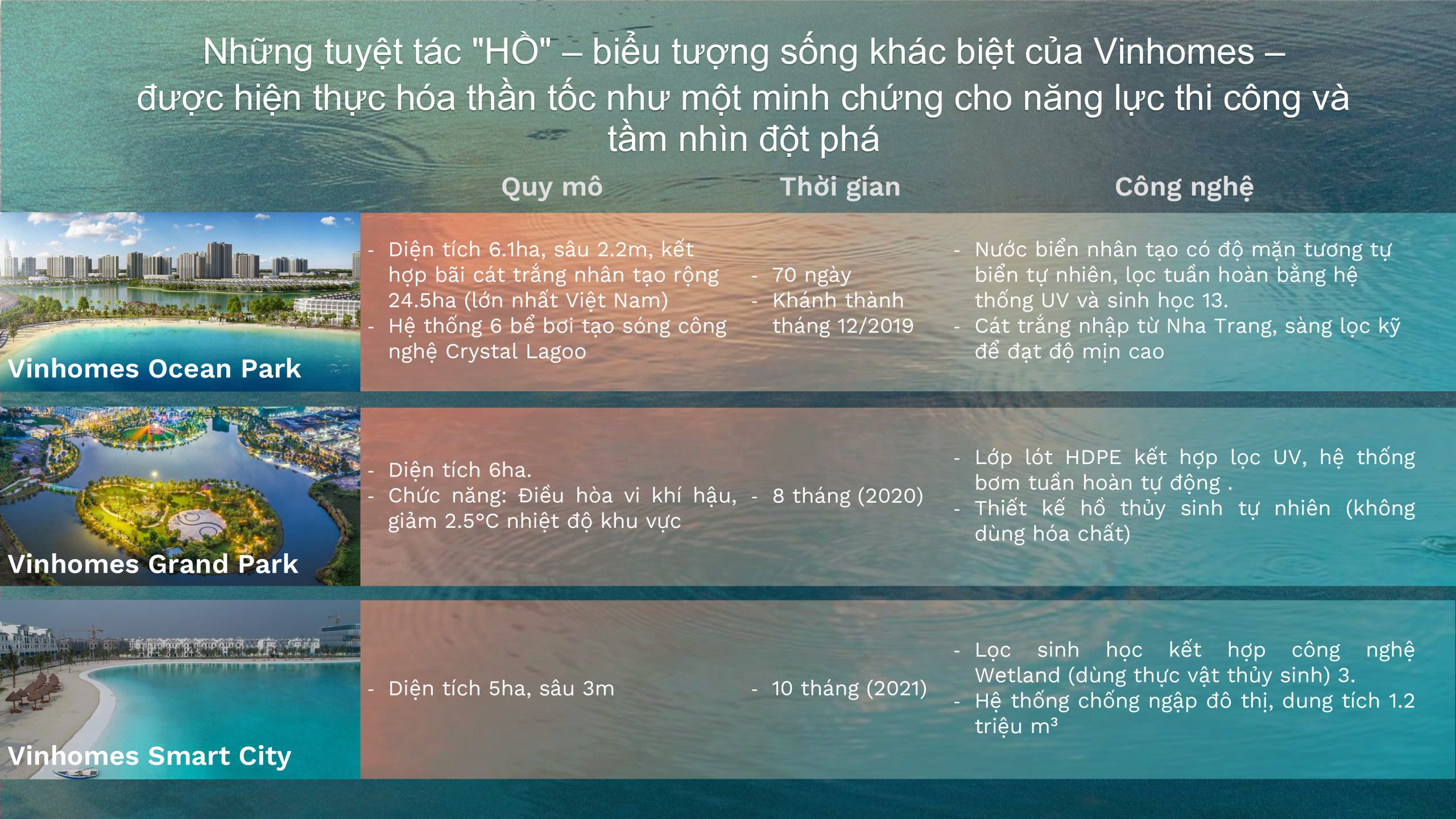 So sánh các dự án hồ cảnh quan Vinhomes - The Swan Lake