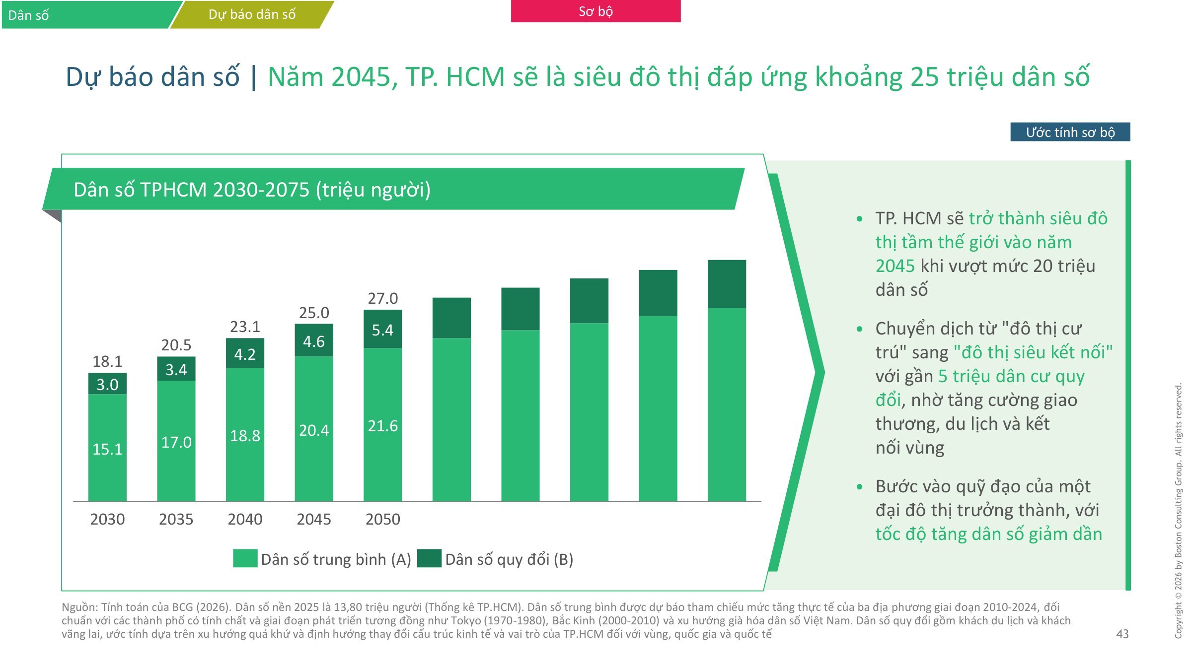 Biểu đồ dự báo dân số TP.HCM 2030–2050: dân số trung bình 21,6 triệu và dân số quy đổi 27 triệu năm 2050 trong quy hoạch TP.HCM tầm nhìn 100 năm
